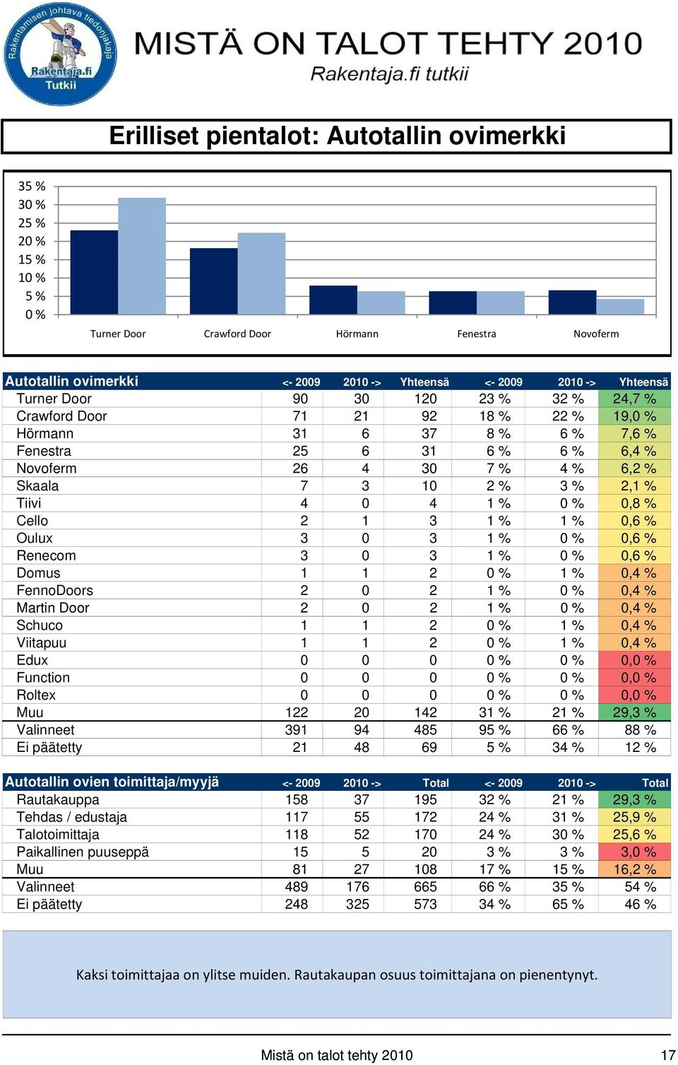 % 2,1 % Tiivi 4 0 4 1 % 0 % 0,8 % Cello 2 1 3 1 % 1 % 0,6 % Oulux 3 0 3 1 % 0 % 0,6 % Renecom 3 0 3 1 % 0 % 0,6 % Domus 1 1 2 0 % 1 % 0,4 % FennoDoors 2 0 2 1 % 0 % 0,4 % Martin Door 2 0 2 1% 0% 0,4%