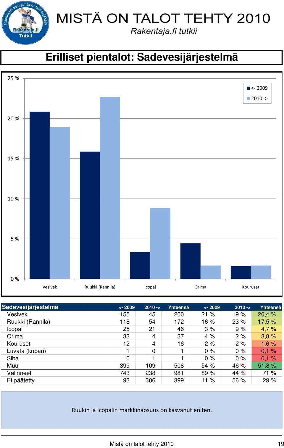 33 4 37 4 % 2 % 3,8 % Kouruset 12 4 16 2 % 2 % 1,6 % Luvata (kupari) 1 0 1 0 % 0 % 0,1 % Siba 0 1 1 0 % 0 % 0,1 % Muu 399 109 508 54 % 46 % 51,8 %