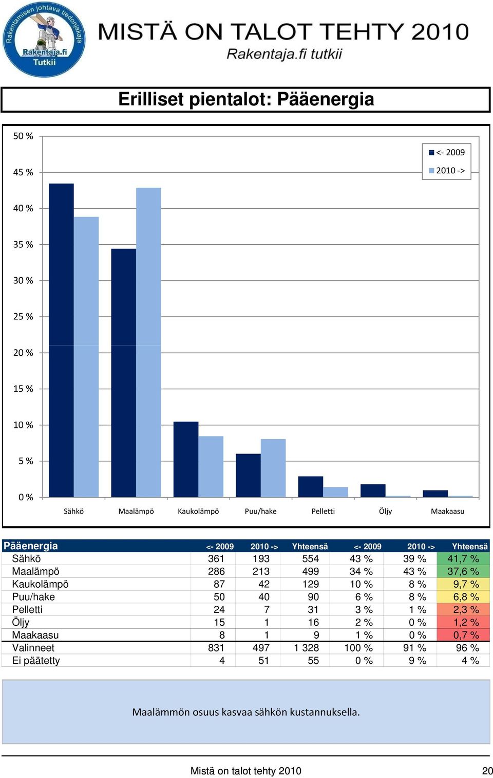 Kaukolämpö 87 42 129 10 % 8 % 9,7 % Puu/hake 50 40 90 6 % 8 % 6,8 % Pelletti 24 7 31 3 % 1 % 2,3 % Öljy 15 1 16 2 % 0 % 1,2 % Maakaasu 8 1 9 1%