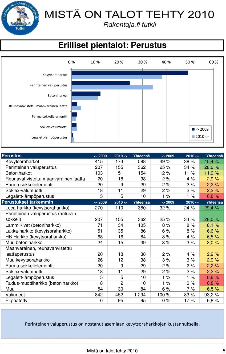 51 154 12 % 11 % 11,9 % Reunavahvistettu maanvarainen laatta 20 18 38 2 % 4 % 2,9 % Parma sokkelielementit 20 9 29 2 % 2 % 2,2 % Soklex-valumuotti 18 11 29 2 % 2 % 2,2 % Legalett-lämpöperustus 5 5 10