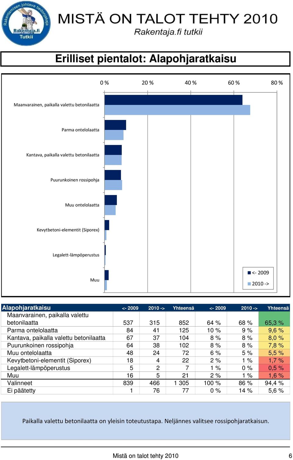 68 % 65,3 % Parma ontelolaatta 84 41 125 10 % 9 % 9,6 % Kantava, paikalla valettu betonilaatta 67 37 104 8 % 8 % 8,0 % Puurunkoinen rossipohja 64 38 102 8 % 8 % 7,8 % Muu ontelolaatta 48 24 72 6 % 5