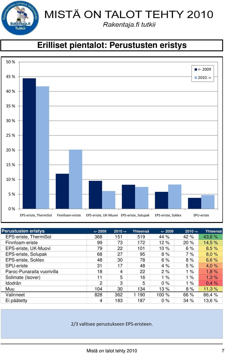 101 10 % 6 % 8,5 % EPS-eriste, Solupak 68 27 95 8 % 7 % 8,0 % EPS-eriste, Soklex 48 30 78 6 % 8 % 6,6 % SPU-eriste 31 17 48 4 % 5 % 4,0 % Paroc-Punaraita vuorivilla 18 4 22 2 % 1 % 1,8 % Solimate