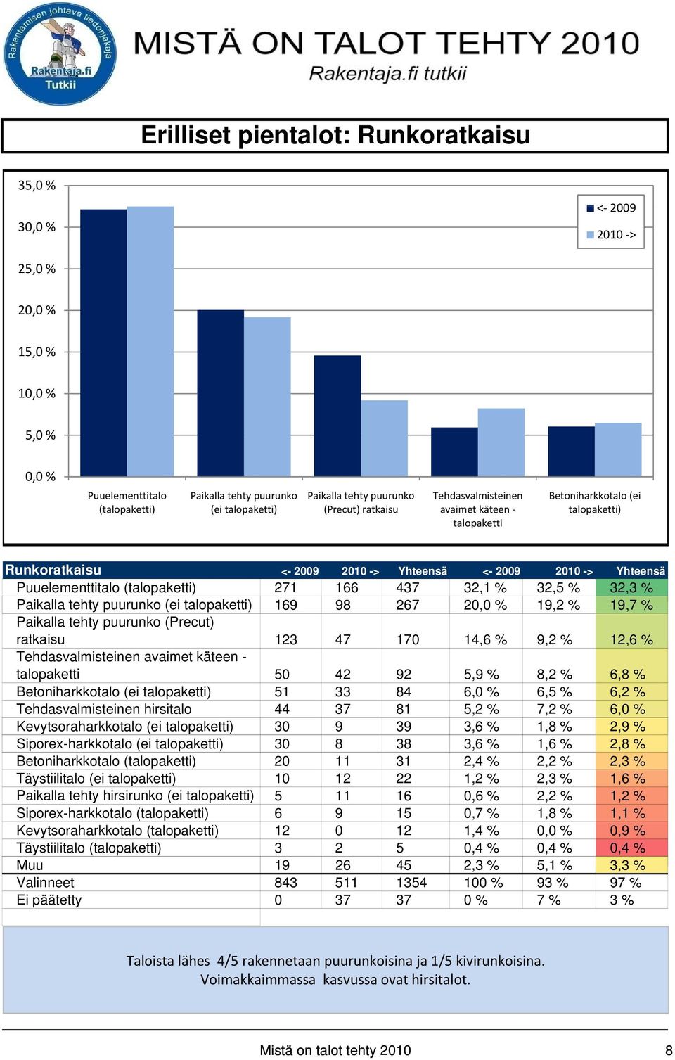 32,1 % 32,5 % 32,3 % Paikalla tehty puurunko (ei talopaketti) 169 98 267 20,0% 19,2% 19,7% Paikalla tehty puurunko (Precut) ratkaisu 123 47 170 14,6 % 9,2 % 12,6 % Tehdasvalmisteinen avaimet käteen -