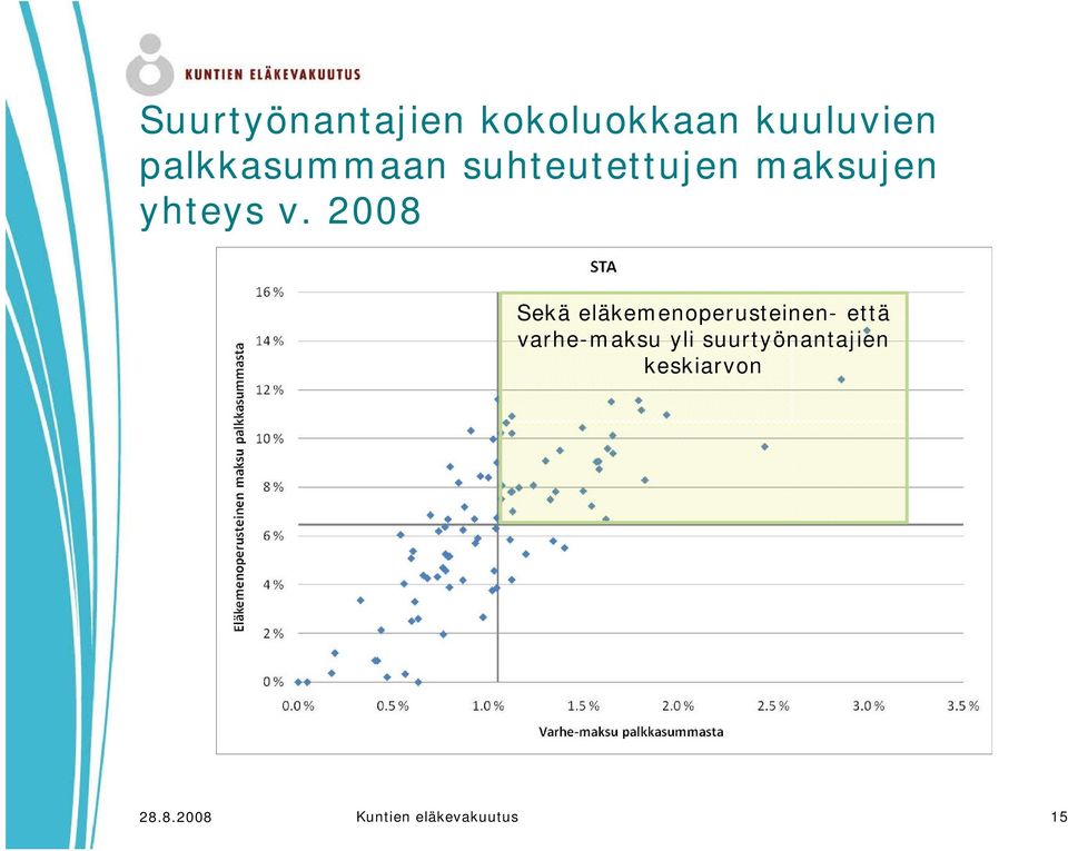 2008 Sekä eläkemenoperusteinen- että varhe-maksu yli