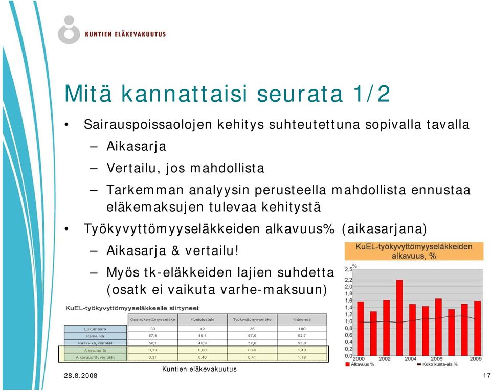 eläkemaksujen tulevaa kehitystä Työkyvyttömyyseläkkeiden alkavuus% (aikasarjana) Aikasarja &