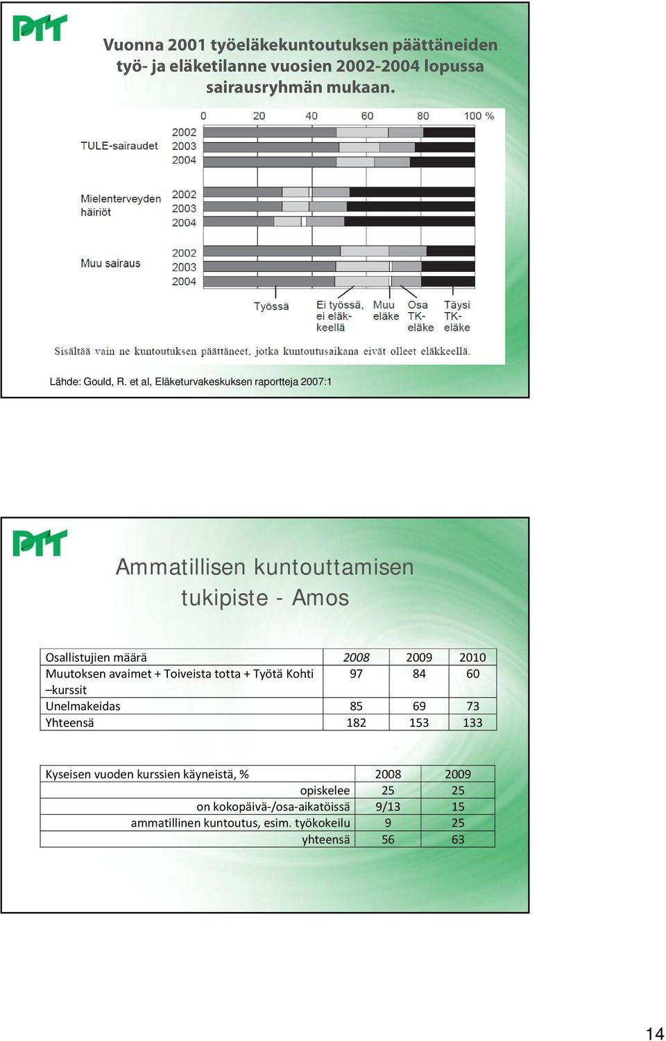 et al, Eläketurvakeskuksen raportteja 2007:1 Ammatillisen kuntouttamisen tukipiste - Amos Osallistujien määrä 2008 2009 2010 Muutoksen avaimet + Toiveista