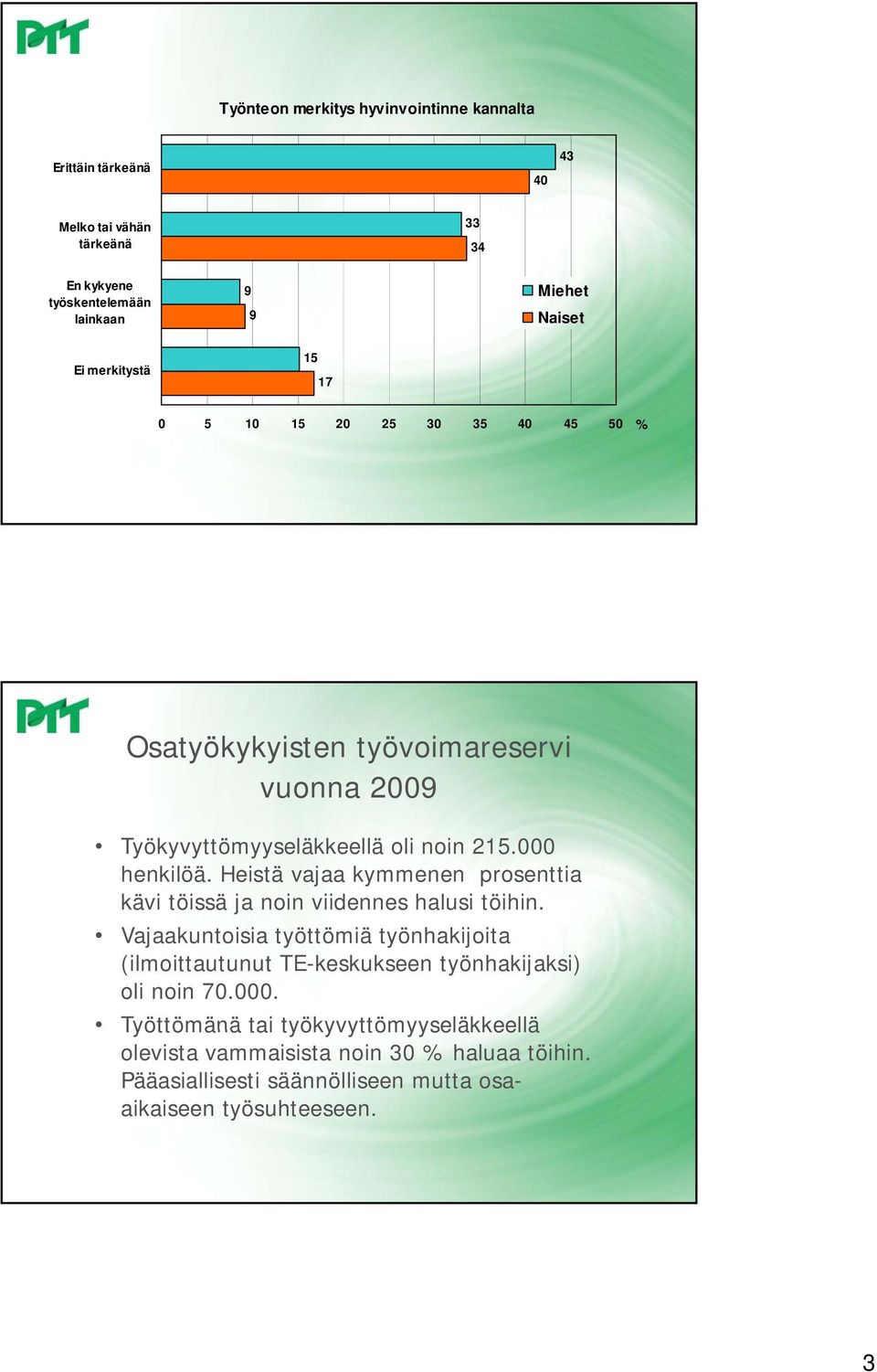 Heistä vajaa kymmenen prosenttia kävi töissä ja noin viidennes halusi töihin.