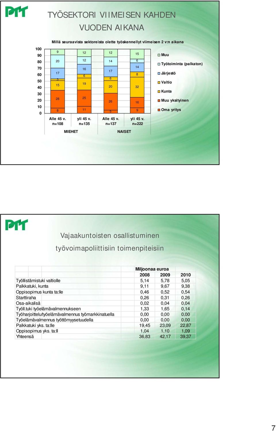 n=222 Työtoiminta (palkaton) Järjestö Valtio Kunta Muu yksityinen Oma yritys MIEHET NAISET Vajaakuntoisten osallistuminen työvoimapoliittisiin toimenpiteisiin Miljoonaa euroa 2008 2009 2010