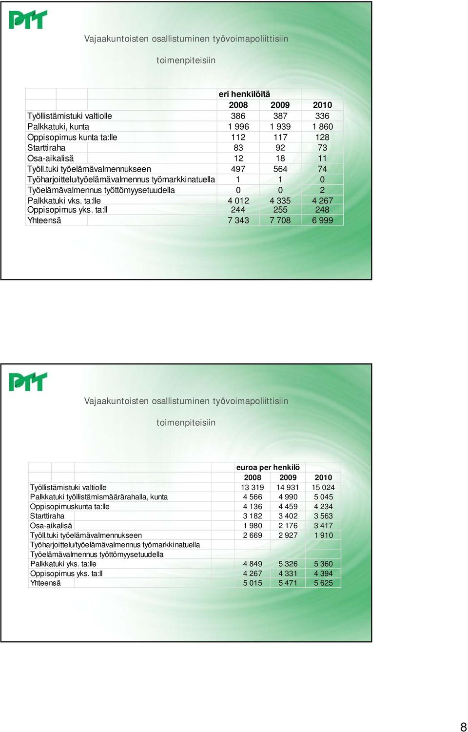 tuki työelämävalmennukseen 497 564 74 Työharjoittelu/työelämävalmennus työmarkkinatuella 1 1 0 Työelämävalmennus ä l työttömyysetuudella t 0 0 2 Palkkatuki yks.