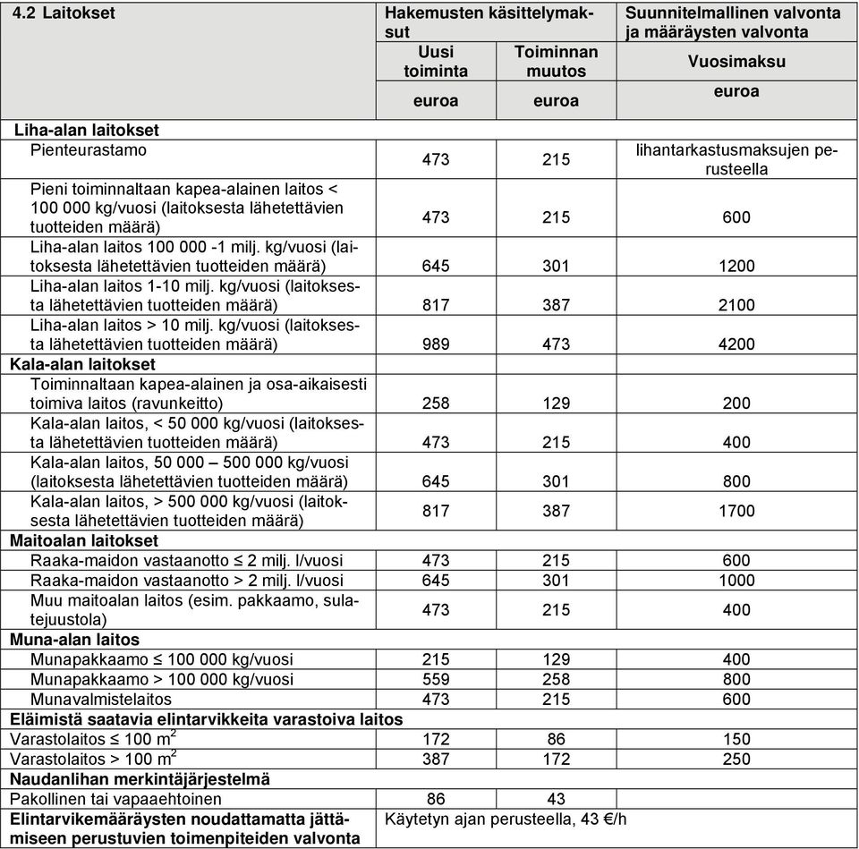 kg/vuosi (laitoksesta lähetettävien tuotteiden määrä) 645 301 1200 Liha-alan laitos 1-10 milj. kg/vuosi (laitoksesta lähetettävien tuotteiden määrä) 817 387 2100 Liha-alan laitos > 10 milj.