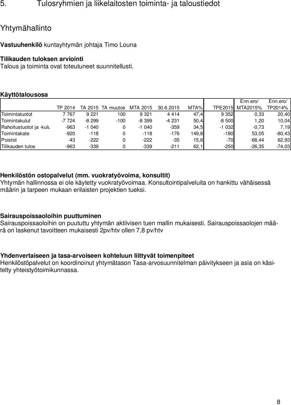 ero/ TP2014% Toimintatuotot 7 767 9 221 100 9 321 4 414 47,4 9 352 0,33 20,40 Toimintakulut -7 724-8 299-100 -8 399-4 231 50,4-8 500 1,20 10,04 Rahoitustuotot ja -kulut -963-1 040 0-1 040-359 34,5-1