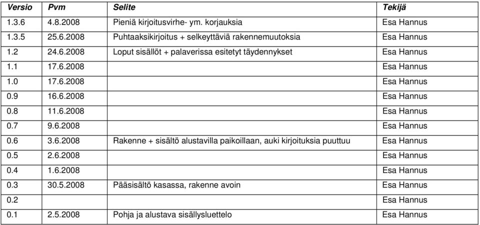 6.2008 Esa Hannus 0.6 3.6.2008 Rakenne + sisältö alustavilla paikoillaan, auki kirjoituksia puuttuu Esa Hannus 0.5 2.6.2008 Esa Hannus 0.4 1.6.2008 Esa Hannus 0.3 30.