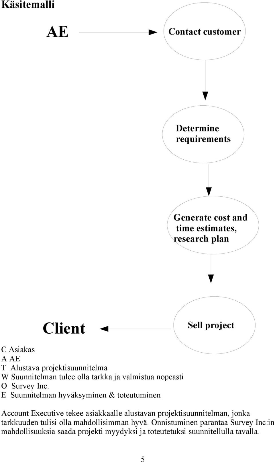 E Suunnitelman hyväksyminen & toteutuminen Account Executive tekee asiakkaalle alustavan projektisuunnitelman, jonka tarkkuuden