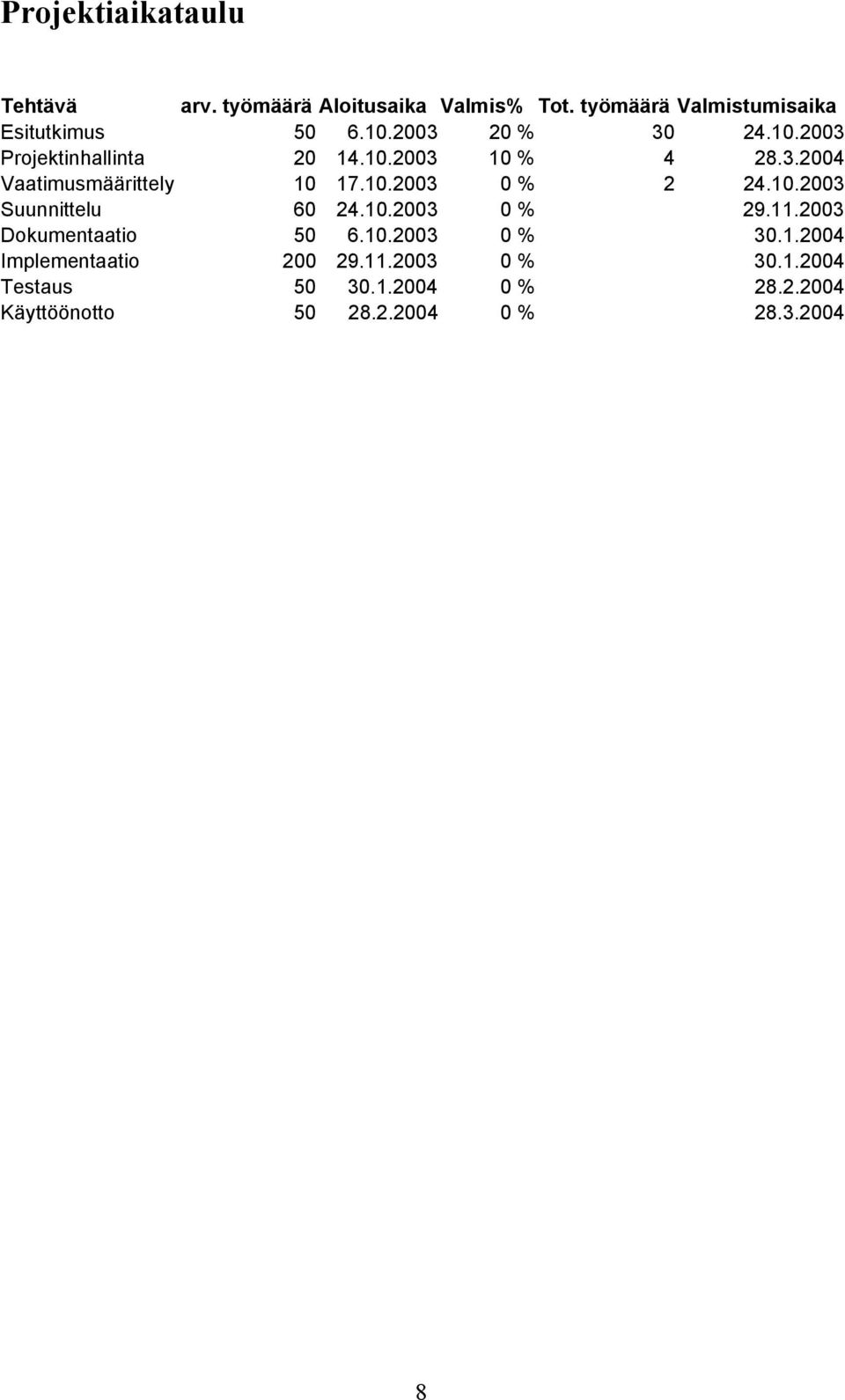 10.2003 Suunnittelu 60 24.10.2003 0 % 29.11.2003 Dokumentaatio 50 6.10.2003 0 % 30.1.2004 Implementaatio 200 29.