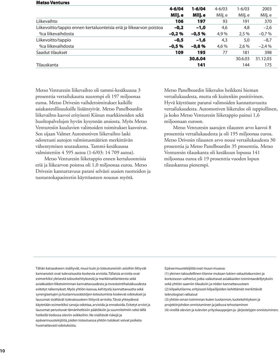 e M e Liikevaihto 106 197 93 191 370 Liikevoitto/tappio ennen kertaluonteisia eriä ja liikearvon poistoa 0,2 1,0 4,6 4,8 2,6 %:a liikevaihdosta 0,2 % 0,5 % 4,9 % 2,5 % 0,7 % Liikevoitto/tappio 0,5