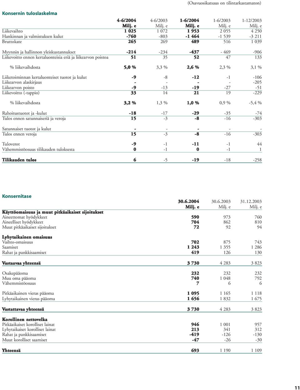 liikevaihdosta 5,0 % 3,3 % 2,6 % 2,3 % 3,1 % Liiketoiminnan kertaluonteiset tuotot ja kulut -9-8 -12-1 -106 Liikearvon alaskirjaus - - - - -205 Liikearvon poisto -9-13 -19-27 -51 Liikevoitto