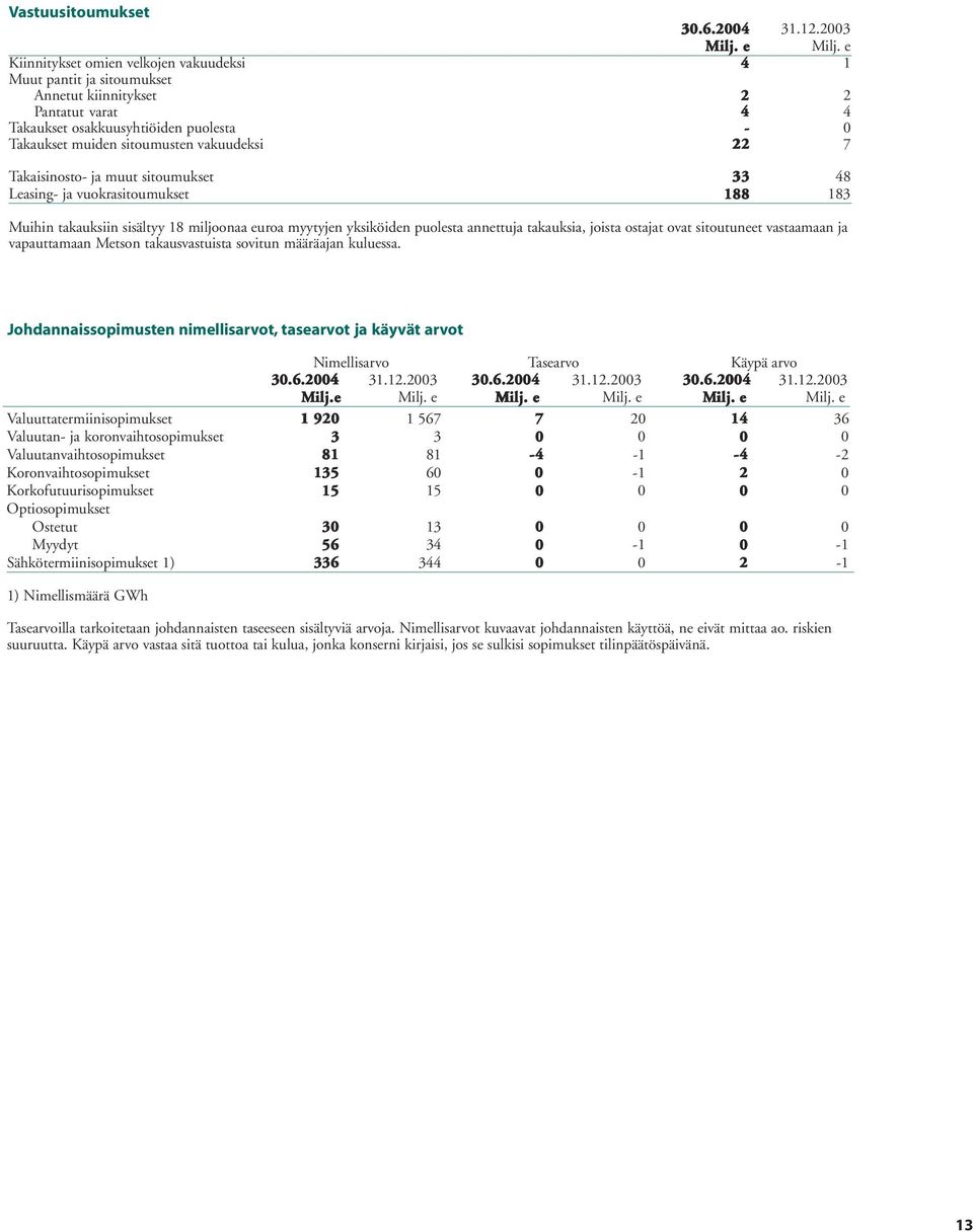 7 Takaisinosto- ja muut sitoumukset 33 48 Leasing- ja vuokrasitoumukset 188 183 Muihin takauksiin sisältyy 18 miljoonaa euroa myytyjen yksiköiden puolesta annettuja takauksia, joista ostajat ovat
