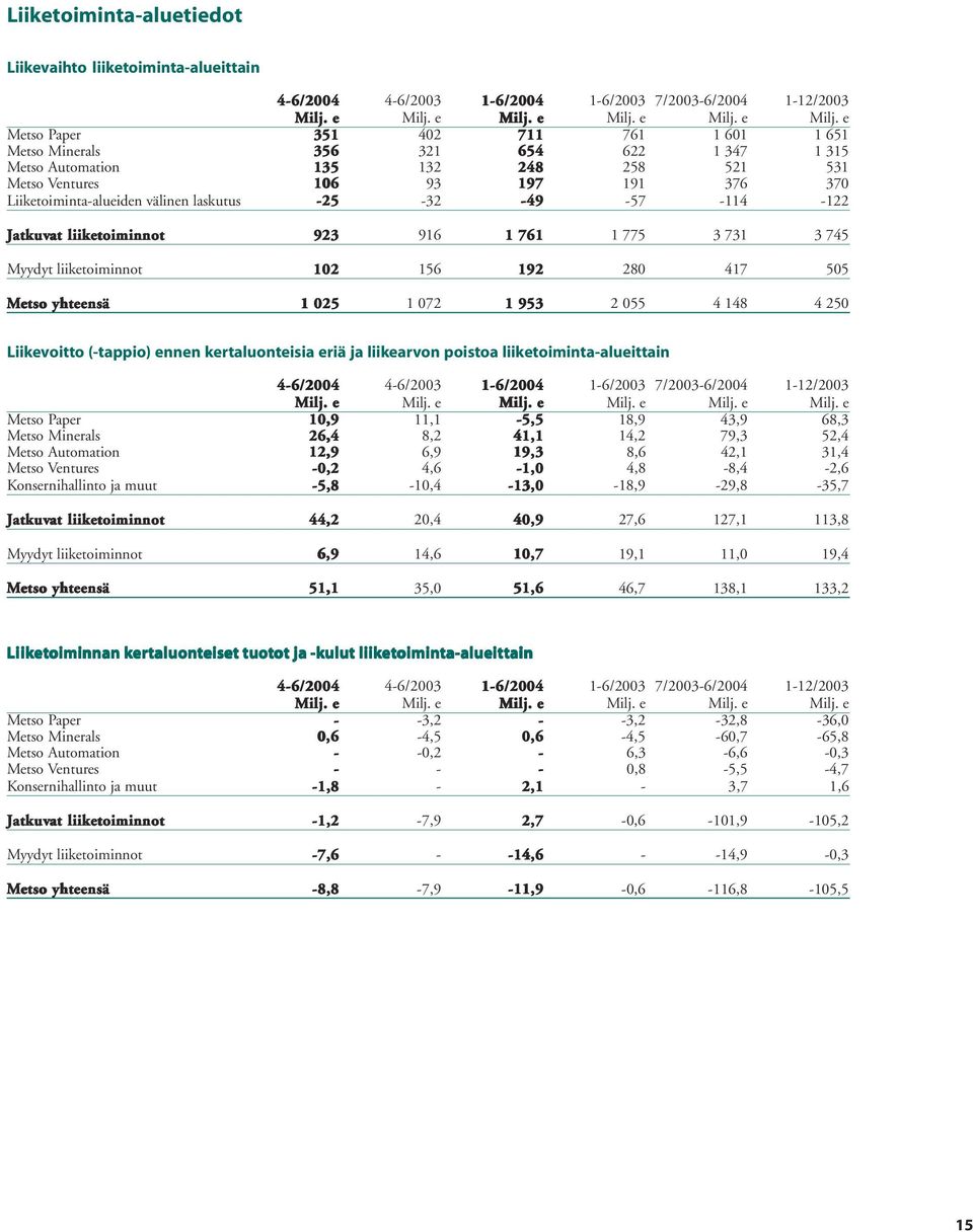 laskutus -25-32 -49-57 -114-122 atkuvat liiketoiminnot 923 916 1 761 1 775 3 731 3 745 Myydyt liiketoiminnot 102 156 192 280 417 505 Metso yhteensä 1 025 1 072 1 953 2 055 4 148 4 250 Liikevoitto