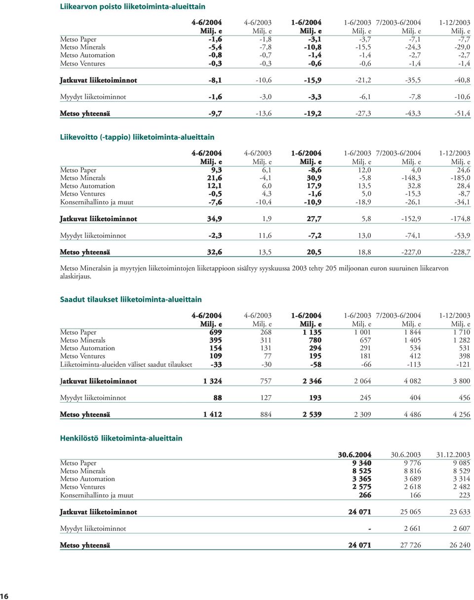 -8,1-10,6-15,9-21,2-35,5-40,8 Myydyt liiketoiminnot -1,6-3,0-3,3-6,1-7,8-10,6 Metso yhteensä -9,7-13,6-19,2-27,3-43,3-51,4 Liikevoitto (-tappio) liiketoiminta-alueittain 4-6/2004 4-6/2003 1-6/2004