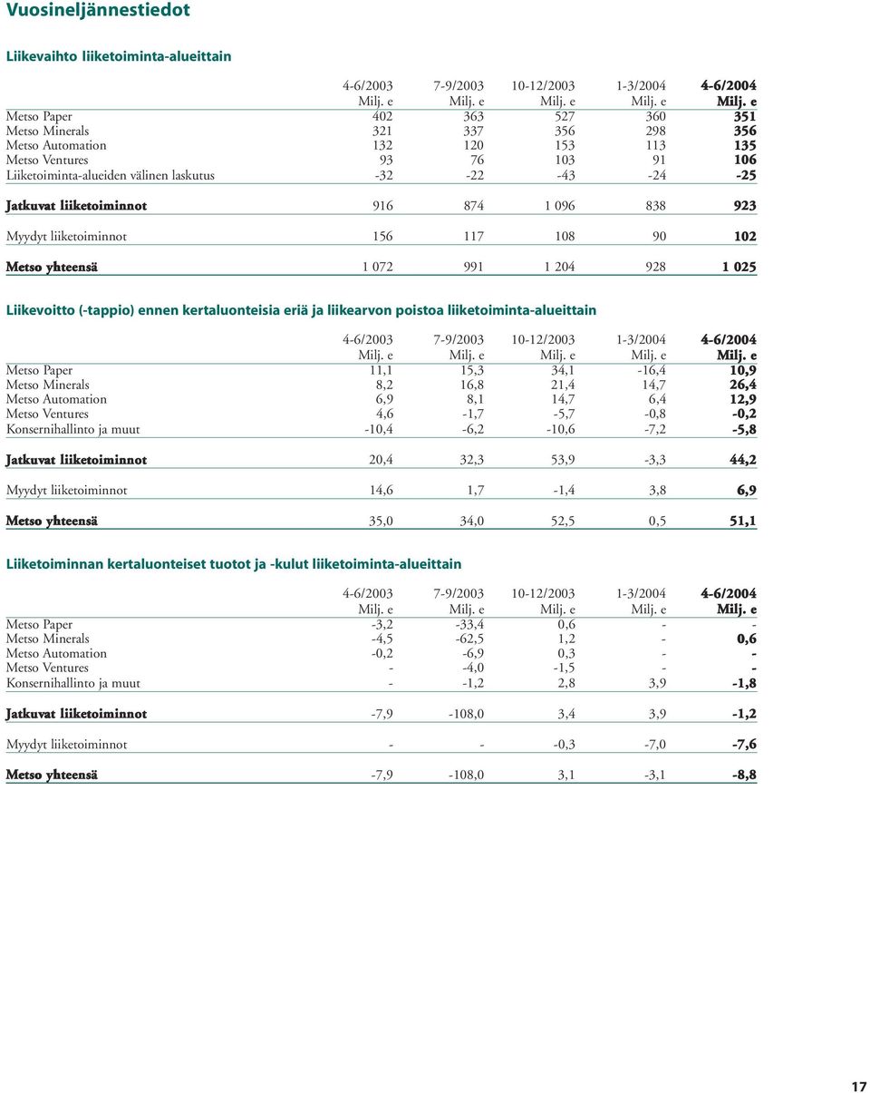 yhteensä 1 072 991 1 204 928 1 025 Liikevoitto (-tappio) ennen kertaluonteisia eriä ja liikearvon poistoa liiketoiminta-alueittain 4-6/2003 7-9/2003 10-12/2003 1-3/2004 4-6/2004 Metso Paper 11,1 15,3
