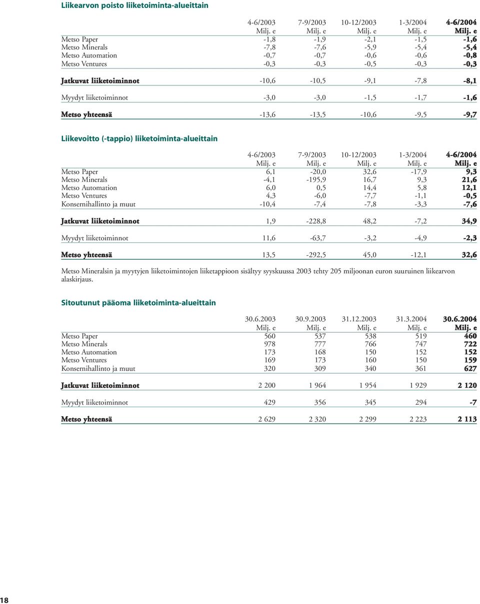 liiketoiminta-alueittain 4-6/2003 7-9/2003 10-12/2003 1-3/2004 4-6/2004 Metso Paper 6,1-20,0 32,6-17,9 9,3 Metso Minerals -4,1-195,9 16,7 9,3 21,6 Metso Automation 6,0 0,5 14,4 5,8 12,1 Metso