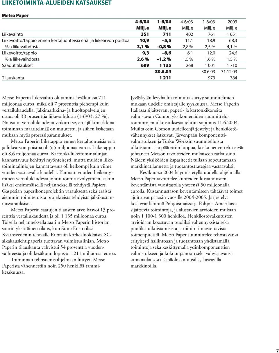 e M e Liikevaihto 351 711 402 761 1 651 Liikevoitto/tappio ennen kertaluonteisia eriä ja liikearvon poistoa 10,9 5,5 11,1 18,9 68,3 %:a liikevaihdosta 3,1 % 0,8 % 2,8 % 2,5 % 4,1 % Liikevoitto/tappio