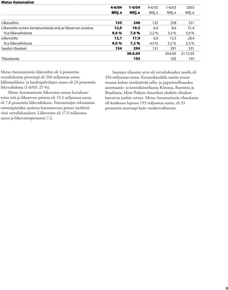 e M e Liikevaihto 135 248 132 258 531 Liikevoitto ennen kertaluonteisia eriä ja liikearvon poistoa 12,9 19,3 6,9 8,6 31,4 %:a liikevaihdosta 9,6 % 7,8 % 5,2 % 3,3 % 5,9 % Liikevoitto 12,1 17,9 6,0