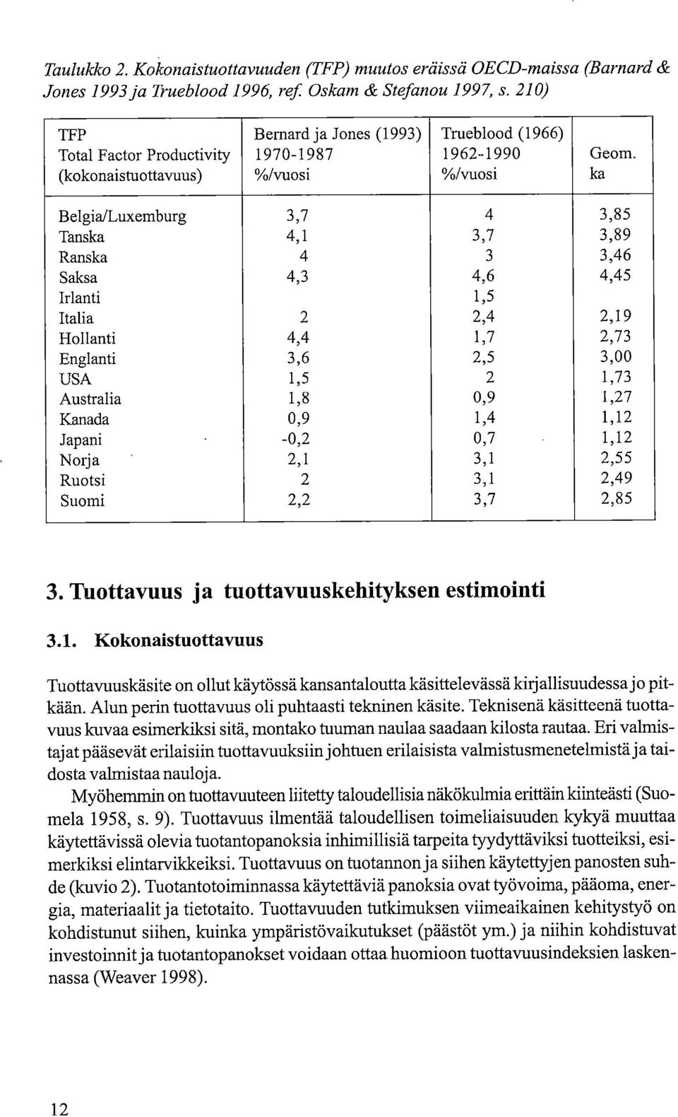 ka Belgia/Luxemburg 3,7 4 3,85 Tanska 4,1 3,7 3,89 Ranska 4 3 3,46 Saksa 4,3 4,6 4,45 Irlanti 1,5 Italia 2 2,4 2,19 Hollanti 4,4 1,7 2,73 Englanti 3,6 2,5 3,00 USA 1,5 2 1,73 Australia 1,8 0,9 1,27