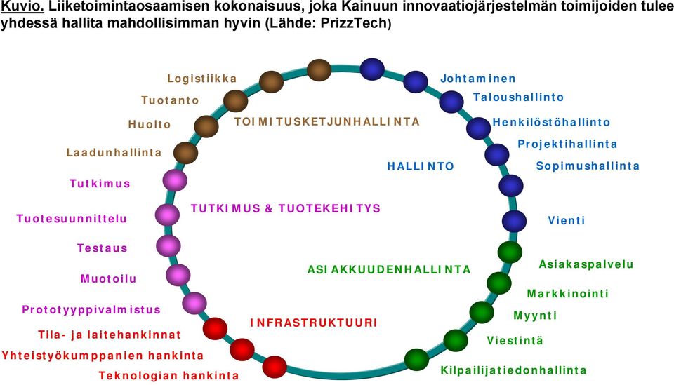 PrizzTech) Logistiikka Tuotanto Johtaminen Taloushallinto Huolto Laadunhallinta Tutkimus Tuotesuunnittelu TOIMITUSKETJUNHALLINTA TUTKIMUS &
