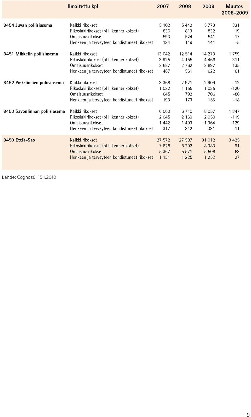 Omaisuusrikokset 2 687 2 762 2 897 135 Henkeen ja terveyteen kohdistuneet rikokset 487 561 622 61 8452 Pieksämäen poliisiasema Kaikki rikokset 368 2 921 2 909-12 Rikoslakirikokset (pl