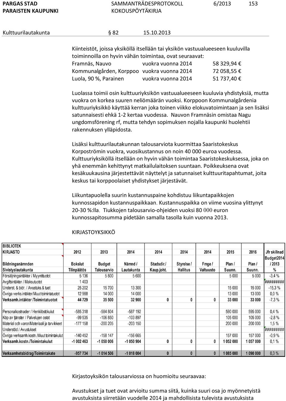 Korppoo vuokra vuonna 2014 72 058,55 Luola, 90 %, Parainen vuokra vuonna 2014 51 737,40 Luolassa toimii osin kulttuuriyksikön vastuualueeseen kuuluvia yhdistyksiä, mutta vuokra on korkea suuren