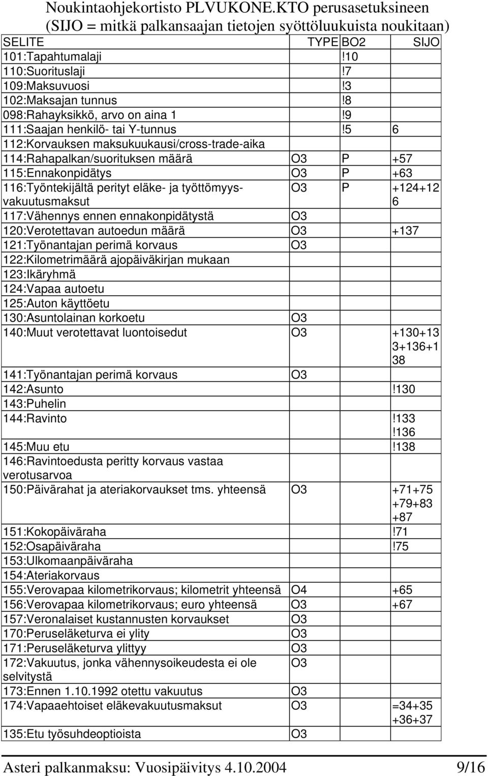 5 6 112:Korvauksen maksukuukausi/cross-trade-aika 114:Rahapalkan/suorituksen määrä O3 P +57 115:Ennakonpidätys O3 P +63 116:Työntekijältä perityt eläke- ja työttömyysvakuutusmaksut O3 P +124+12 6