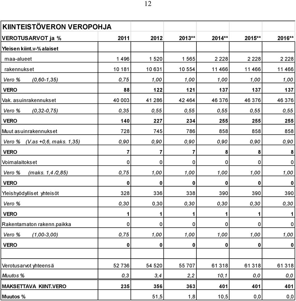 asuinrakennukset 40 003 41 286 42 464 46 376 46 376 46 376 Vero % (0,32-0,75) 0,35 0,55 0,55 0,55 0,55 0,55 VERO 140 227 234 255 255 255 Muut asuinrakennukset 728 745 786 858 858 858 Vero % (V.