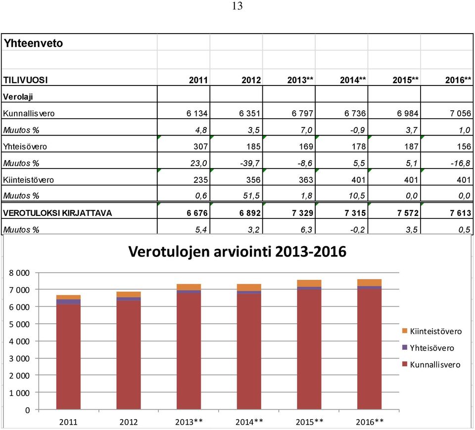 0,6 51,5 1,8 10,5 0,0 0,0 VEROTULOKSI KIRJATTAVA 6 676 6 892 7 329 7 315 7 572 7 613 Muutos % 5,4 3,2 6,3-0,2 3,5 0,5 Verotulojen