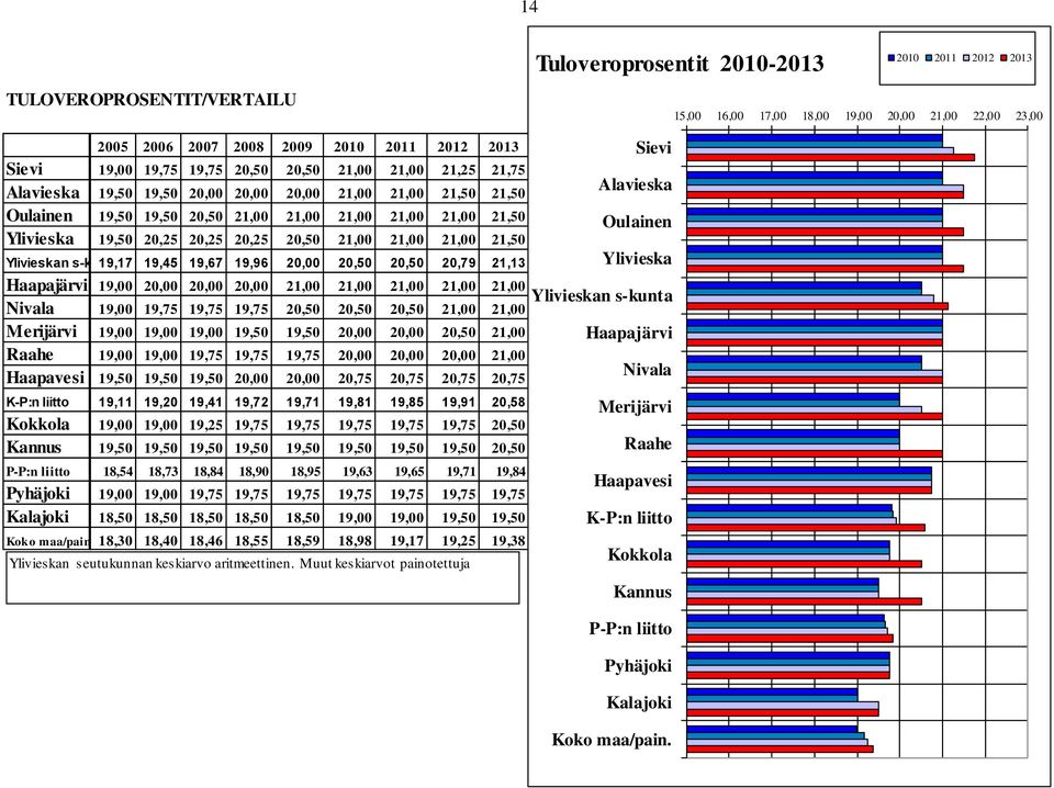 20,25 20,50 21,00 21,00 21,00 21,50 Ylivieskan s-kunta 19,17 19,45 19,67 19,96 20,00 20,50 20,50 20,79 21,13 Haapajärvi 19,00 20,00 20,00 20,00 21,00 21,00 21,00 21,00 21,00 Nivala 19,00 19,75 19,75