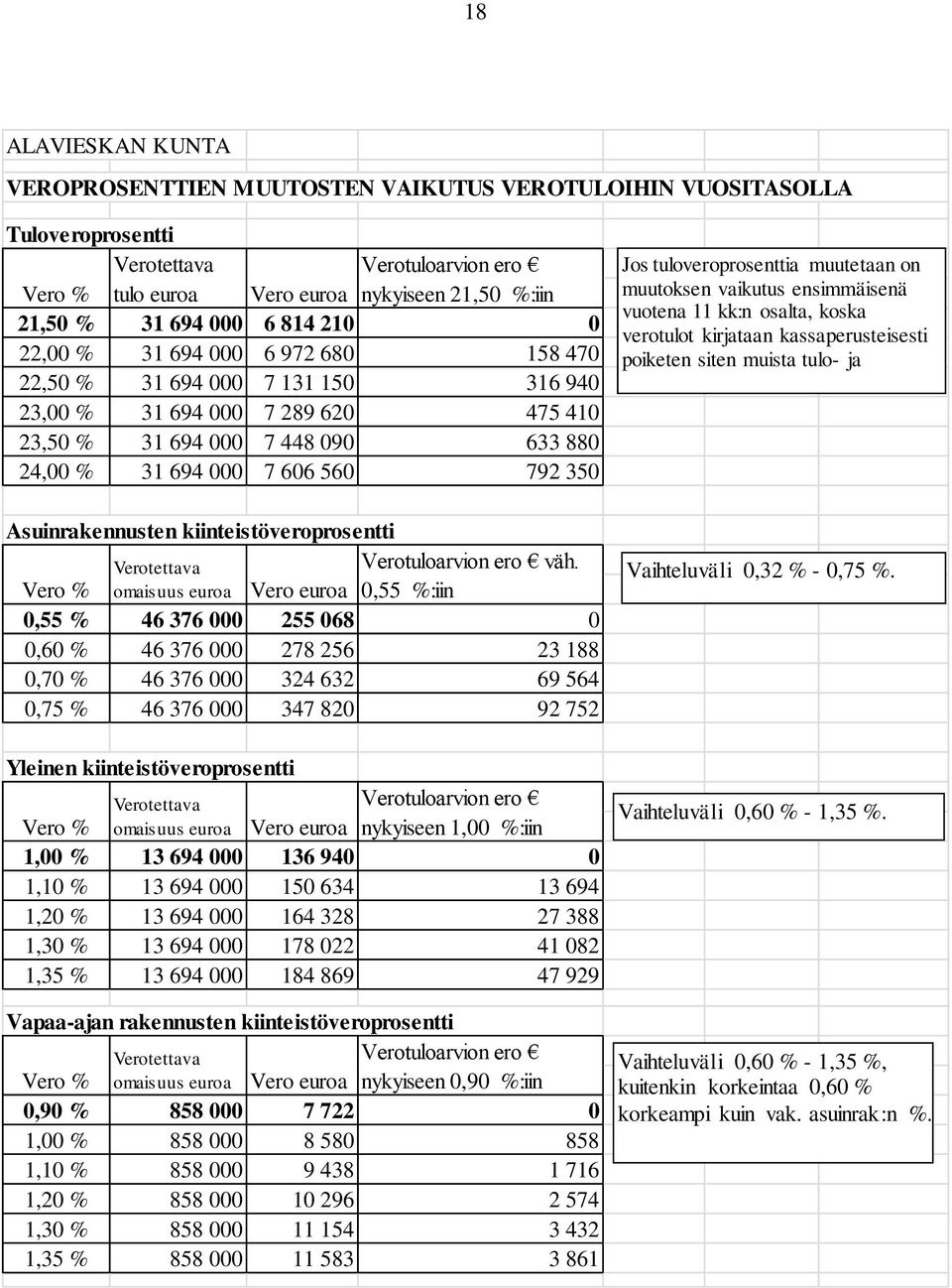 Asuinrakennusten kiinteistöveroprosentti Verotettava Verotuloarvion ero väh.