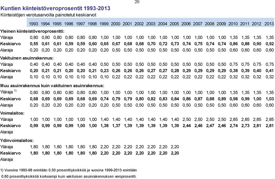 0,67 0,68 0,68 0,70 0,72 0,73 0,74 0,75 0,74 0,74 0,86 0,88 0,90 0,92 Alaraja 0,20 0,20 0,20 0,20 0,20 0,20 0,20 0,50 0,50 0,50 0,50 0,50 0,50 0,50 0,50 0,50 0,50 0,60 0,60 0,60 0,60 Vakituinen