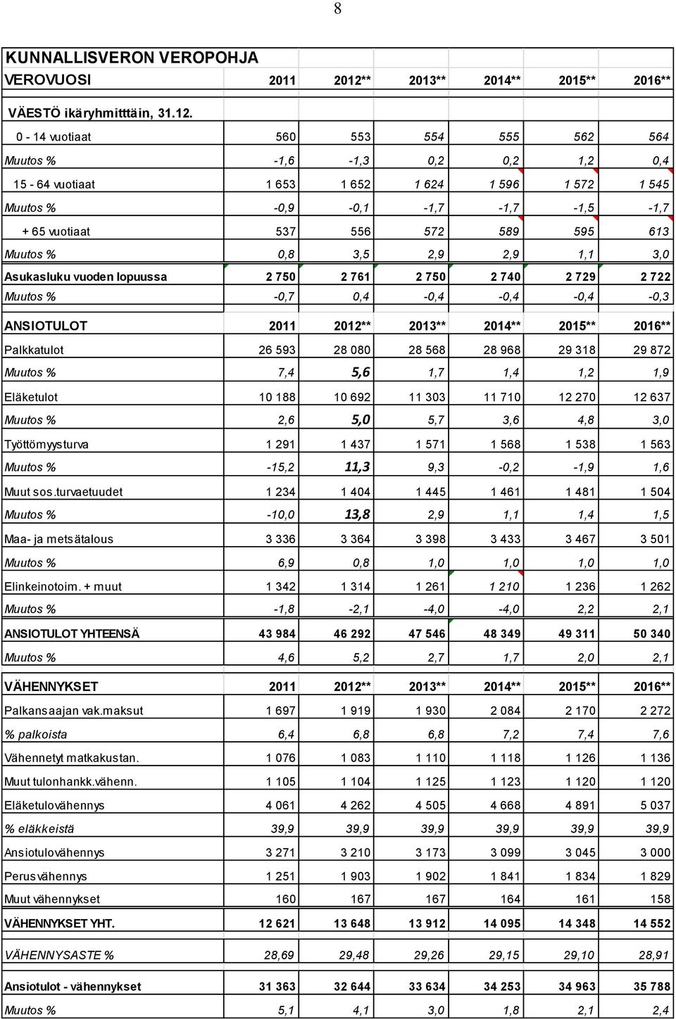0-14 vuotiaat 560 553 554 555 562 564 Muutos % -1,6-1,3 0,2 0,2 1,2 0,4 15-64 vuotiaat 1 653 1 652 1 624 1 596 1 572 1 545 Muutos % -0,9-0,1-1,7-1,7-1,5-1,7 + 65 vuotiaat 537 556 572 589 595 613
