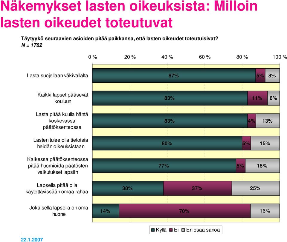 päätöksenteossa 83% 4% 13% Lasten tulee olla tietoisia heidän oikeuksistaan 80% 5% 15% Kaikessa päätöksenteossa pitää huomioida päätösten