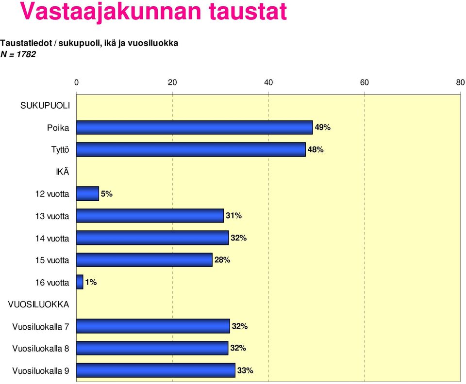 vuotta 5% 13 vuotta 14 vuotta 15 vuotta 28% 31% 32% 16 vuotta