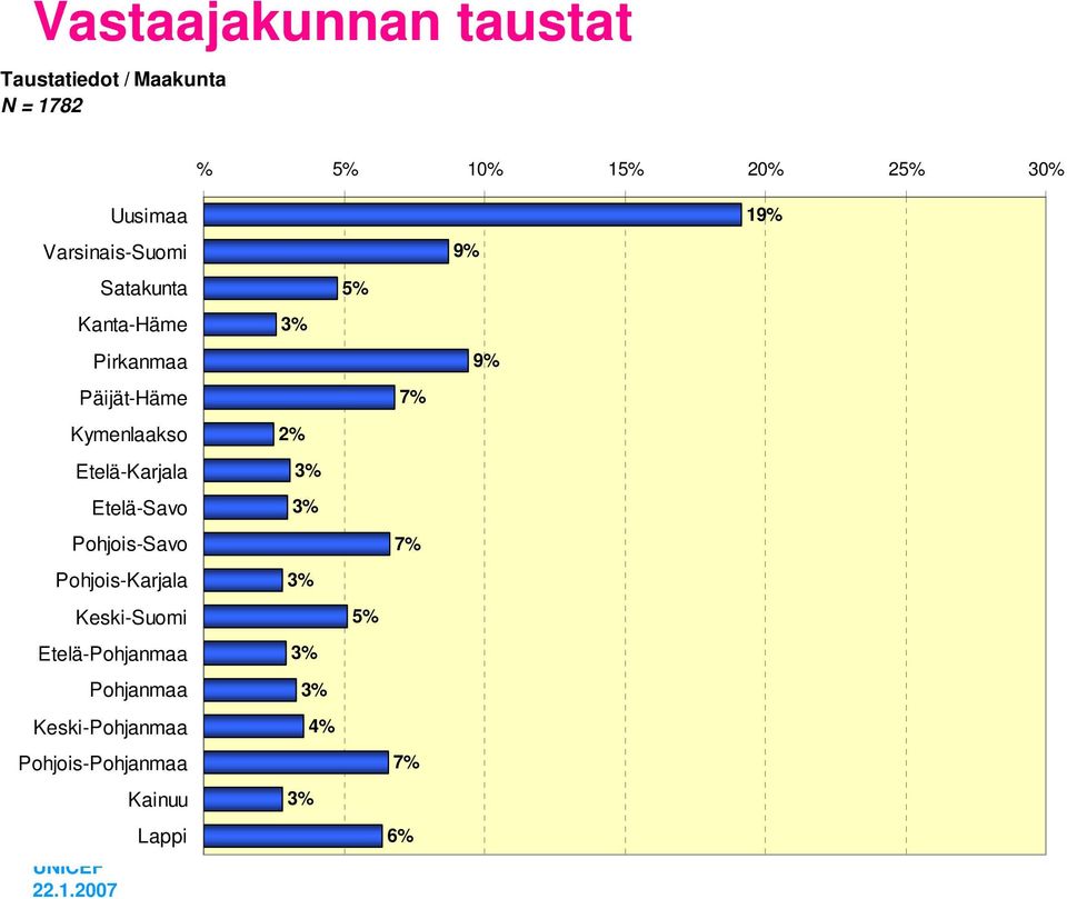 Etelä-Savo Pohjois-Savo Pohjois-Karjala Keski-Suomi Etelä-Pohjanmaa Pohjanmaa