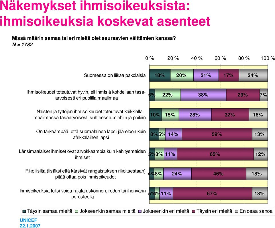 ja tyttöjen ihmisoikeudet toteutuvat kaikkialla maailmassa tasaarvoisesti suhteessa miehiin ja poikiin 10% 15% 28% 32% 16% On tärkeämpää, että suomalainen lapsi jää eloon kuin afrikkalainen lapsi 8%