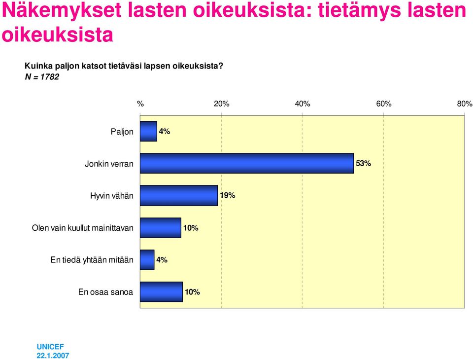 % 20% 40% 60% 80% Paljon 4% Jonkin verran 53% Hyvin vähän 19%