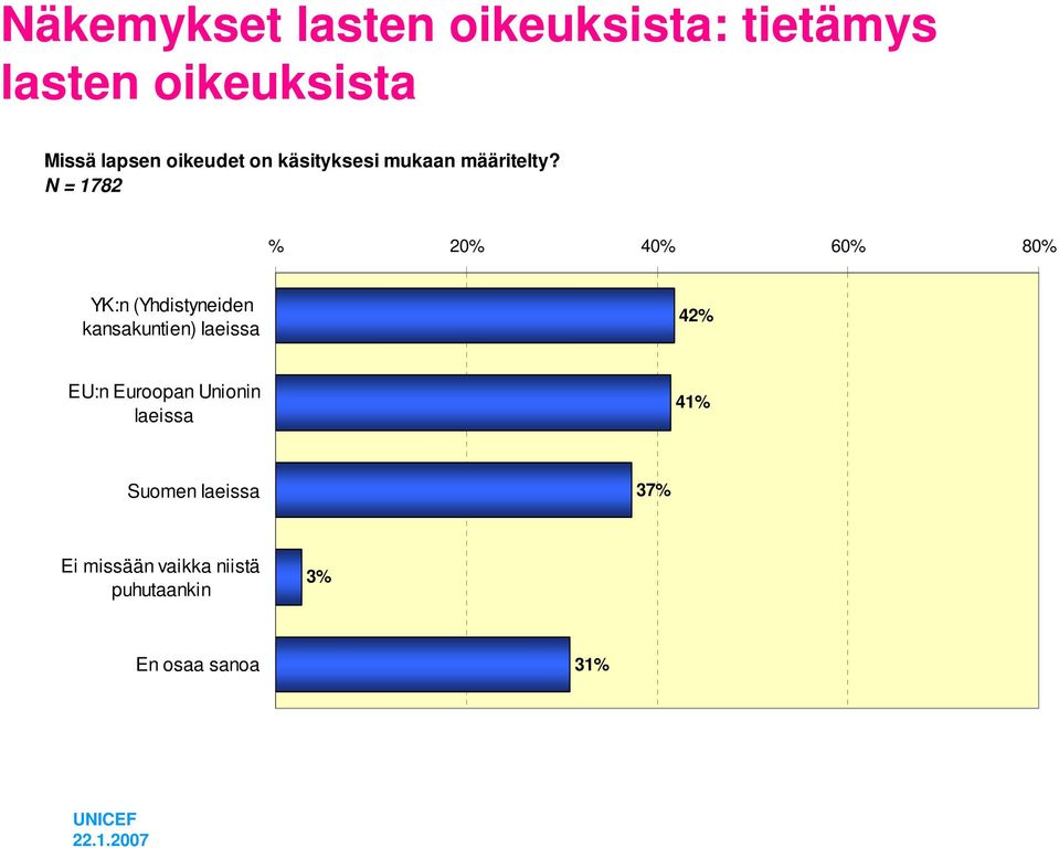 % 20% 40% 60% 80% YK:n (Yhdistyneiden kansakuntien) laeissa 42% EU:n