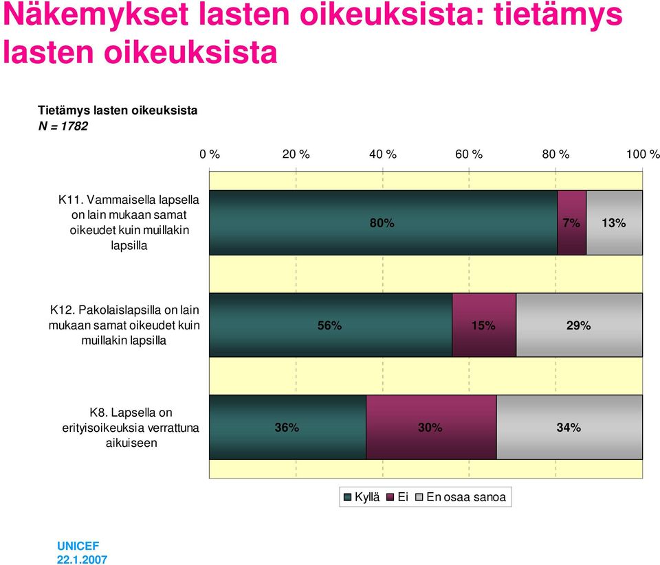 Vammaisella lapsella on lain mukaan samat oikeudet kuin muillakin lapsilla 80% 7% 13% K12.