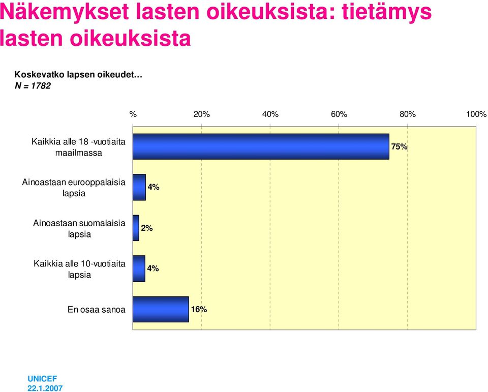 -vuotiaita maailmassa 75% Ainoastaan eurooppalaisia lapsia 4%