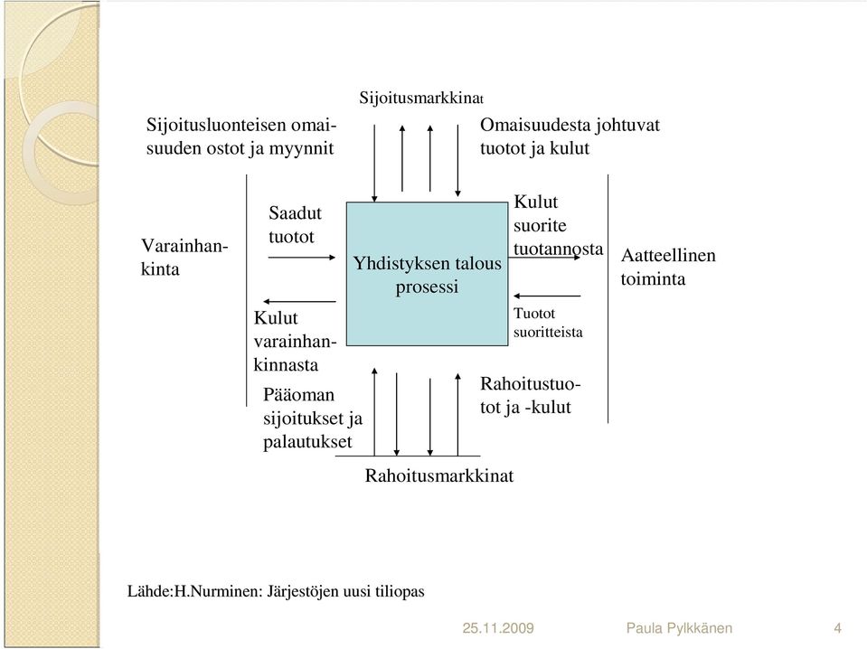 Rahoitusmarkkinat Kulut suorite tuotannosta Tuotot suoritteista Kulut varainhankinnasta Rahoitustuotot