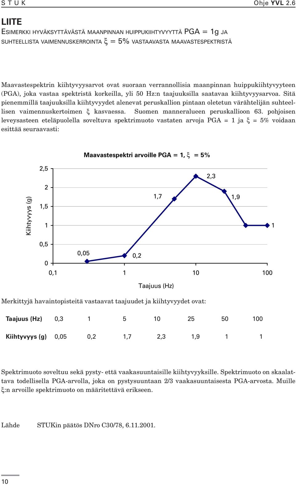 verrannollisia maanpinnan huippukiihtyvyyteen (PGA), joka vastaa spektristä korkeilla, yli 50 Hz:n taajuuksilla saatavaa kiihtyvyysarvoa.