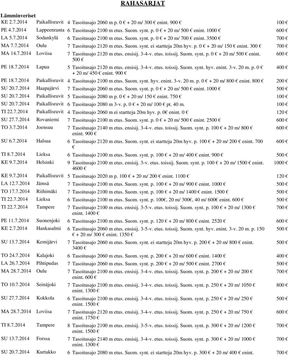 300 700 MA 14.7.2014 Loviisa 7 Tasoitusajo 2120 m etus. ensisij. 3-4-v. etus. toissij. Suom. synt. p. 0 + 20 m/ 500 enint. 600 500 PE 18.7.2014 Lapua 5 Tasoitusajo 2120 m etus. ensisij. 3-4-v. etus. toissij. Suom. synt. hyv.