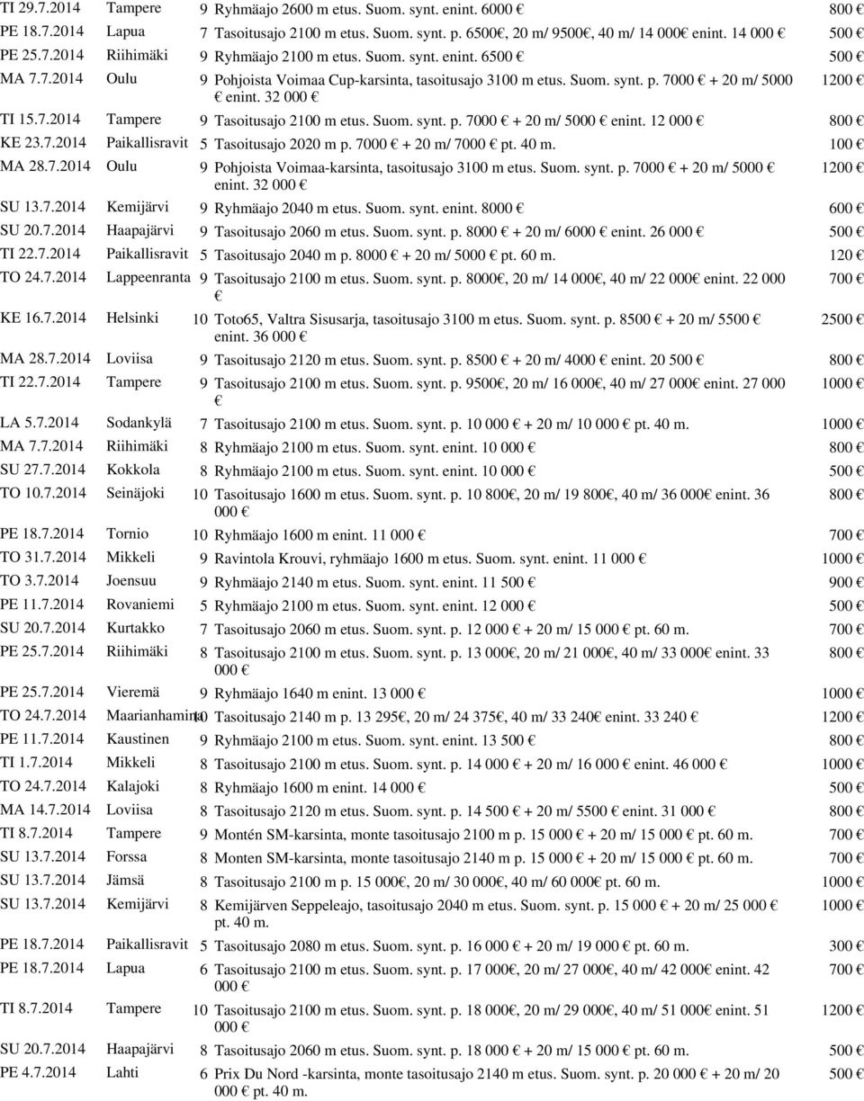 Suom. synt. p. 7000 + 20 m/ 5000 enint. 12 000 800 KE 23.7.2014 Paikallisravit 5 Tasoitusajo 2020 m p. 7000 + 20 m/ 7000 pt. 40 m. 100 MA 28.7.2014 Oulu 9 Pohjoista Voimaa-karsinta, tasoitusajo 3100 m etus.